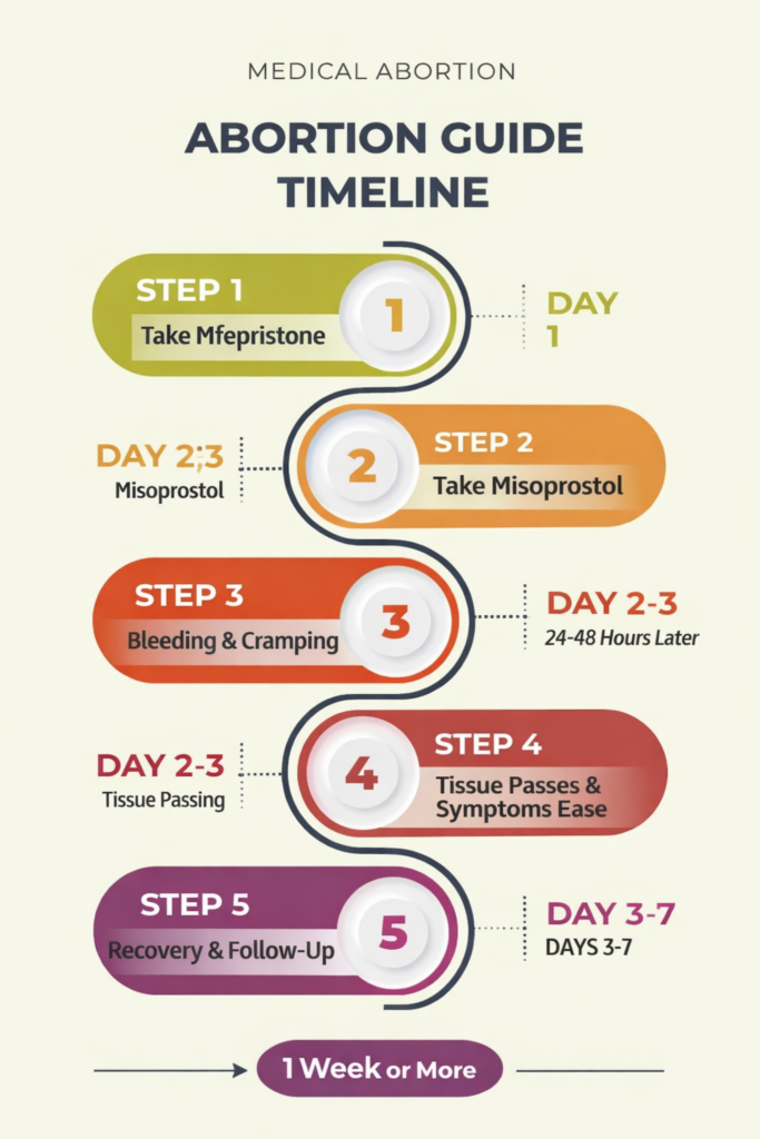 what happens after taking abortion pills in texas