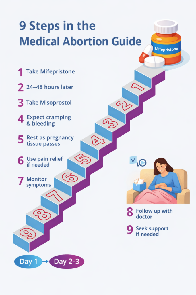 A step-by-step visual showing what happens after taking the abortion pill, including the timing of medications, onset of cramping and bleeding, passing pregnancy tissue, and recovery over the following days.